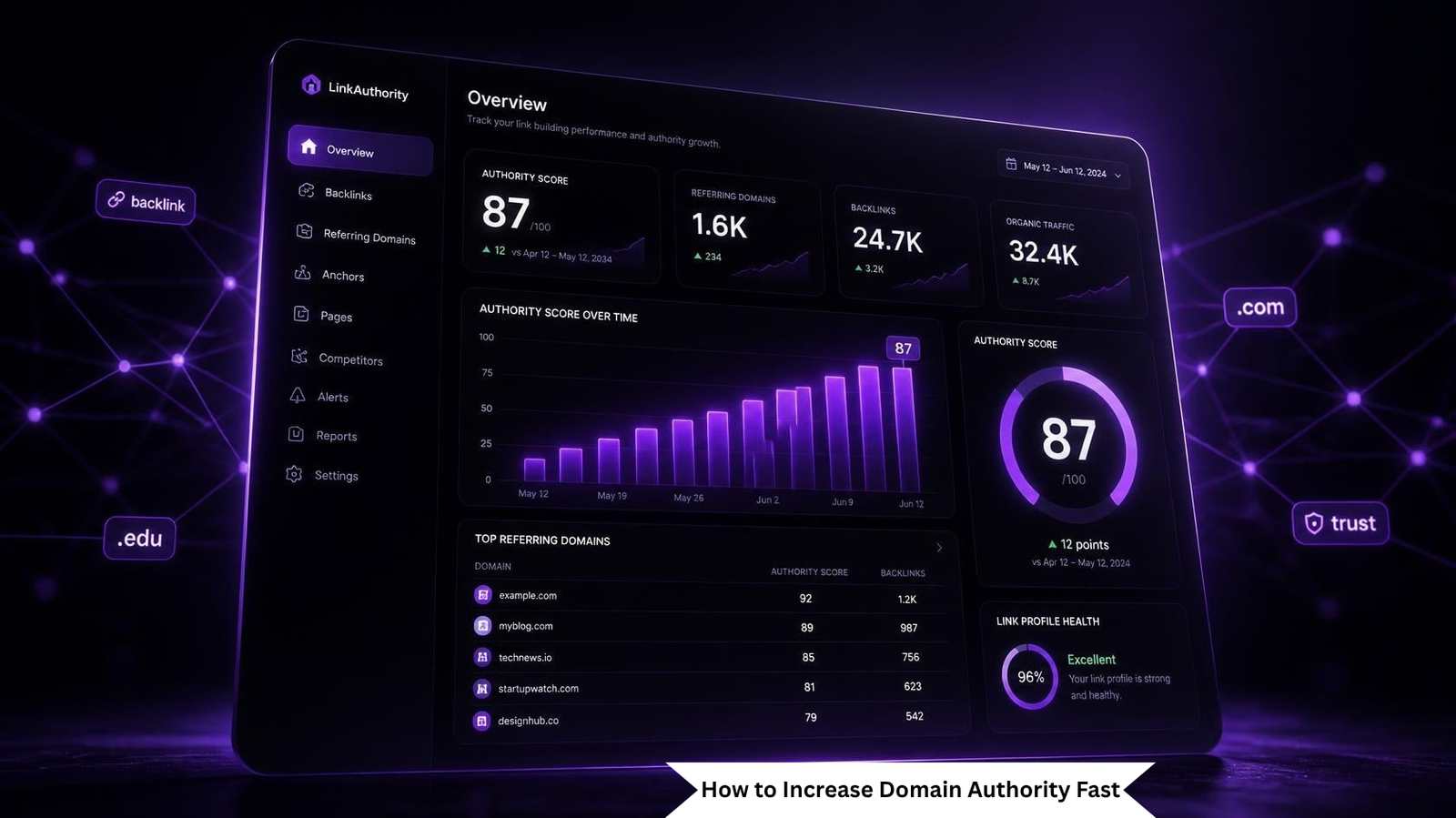Dashboard showing domain authority score of 87 with backlinks, referring domains, and organic traffic growth analytics