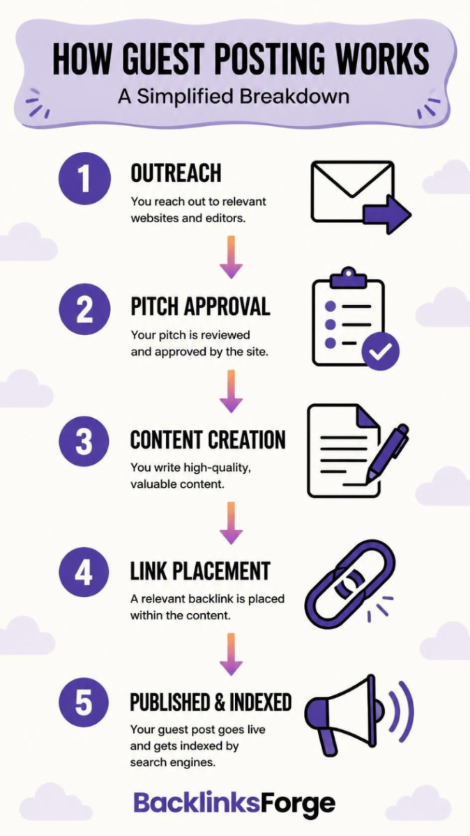 What Is Guest Posting in SEO